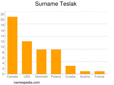 Surname Teslak