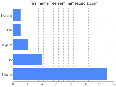 Given name Tesleem
