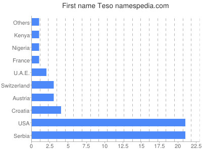Given name Teso