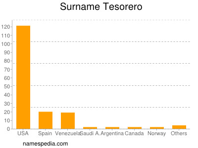 Surname Tesorero