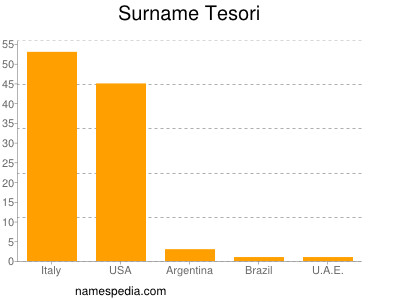 Surname Tesori