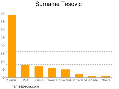 Surname Tesovic