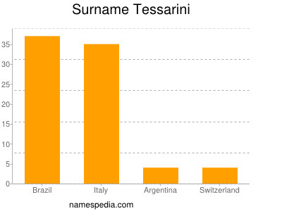 Surname Tessarini