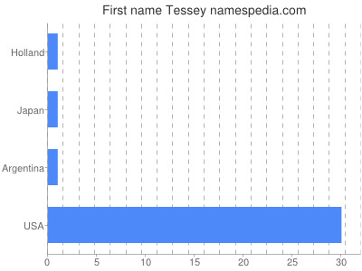 Given name Tessey