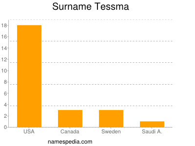 Surname Tessma