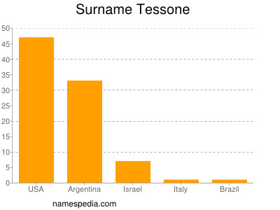 Surname Tessone