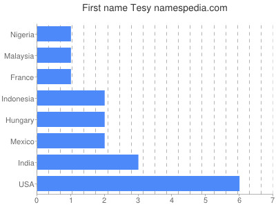 Given name Tesy