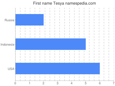 Given name Tesya