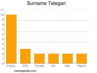 Surname Tetegan