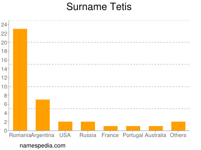 Surname Tetis