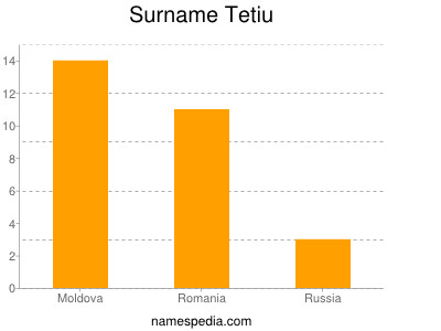 Surname Tetiu