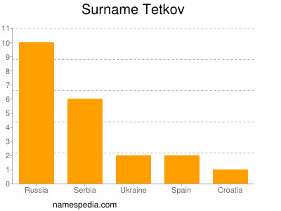 Surname Tetkov