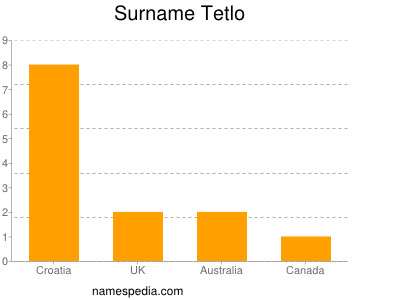 Surname Tetlo