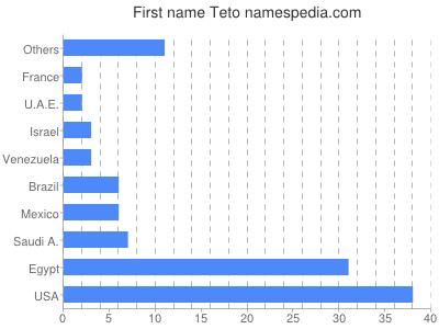 Given name Teto