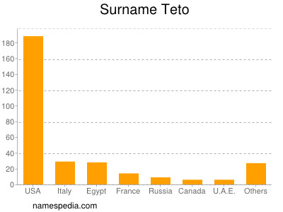 Surname Teto
