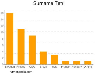 Surname Tetri