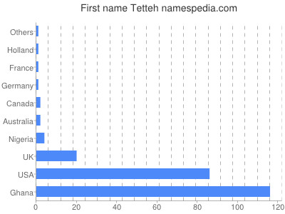 Given name Tetteh