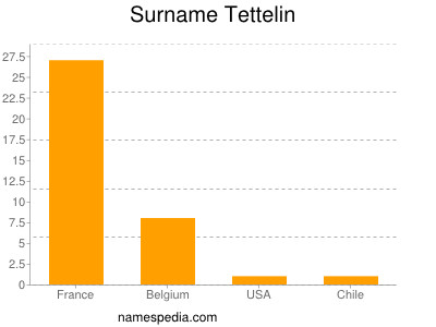 Surname Tettelin