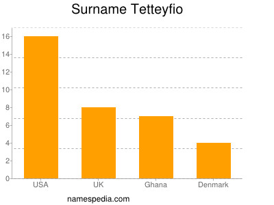 Surname Tetteyfio