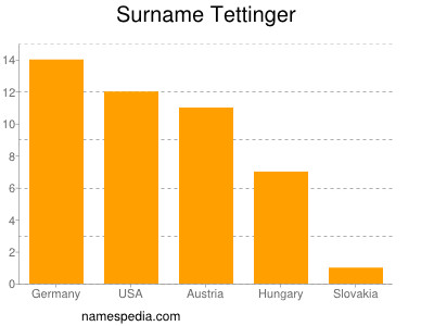 Surname Tettinger