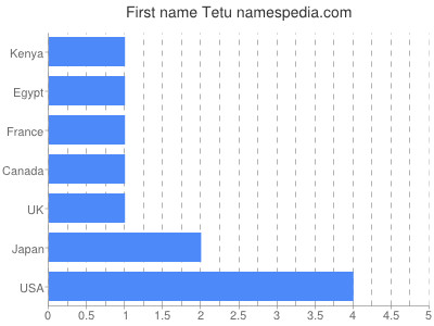 Given name Tetu