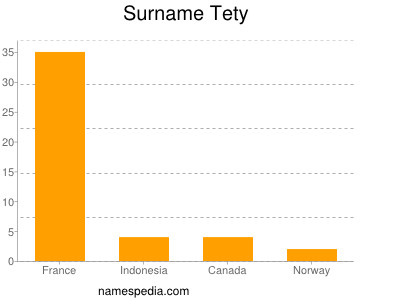 Surname Tety