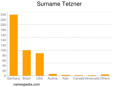 Surname Tetzner