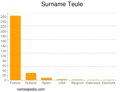 Surname Teule