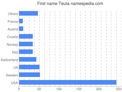 Given name Teuta