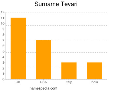 Surname Tevari