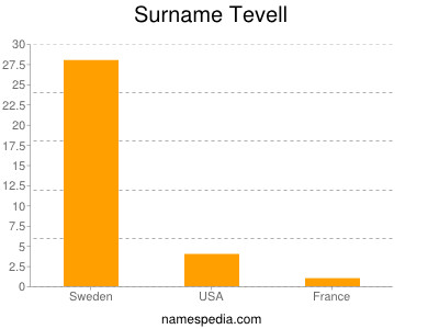 Surname Tevell