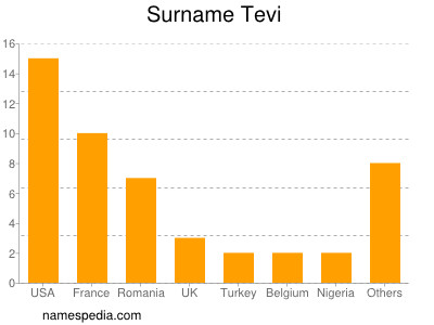 Surname Tevi