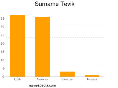 Surname Tevik