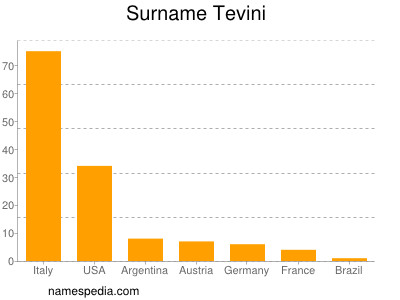 Surname Tevini