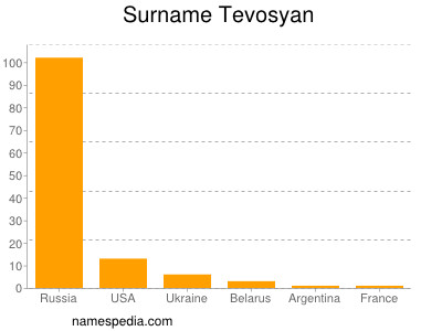 Surname Tevosyan
