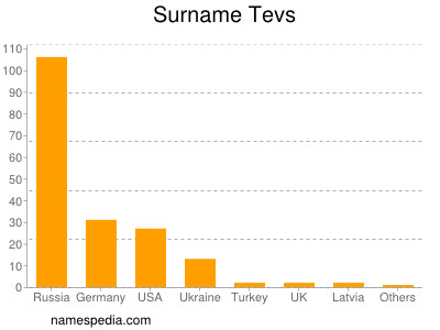 Surname Tevs