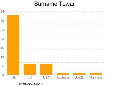 Surname Tewar