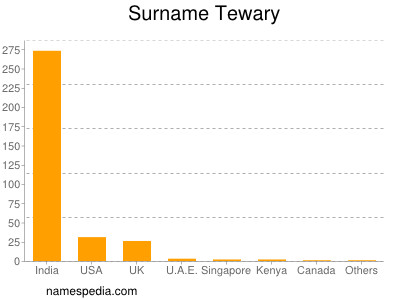 Surname Tewary