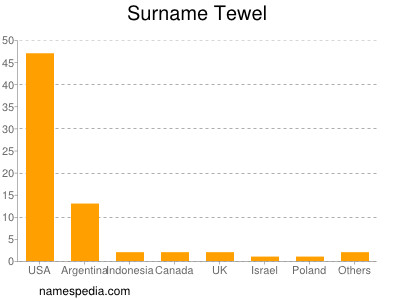 Surname Tewel
