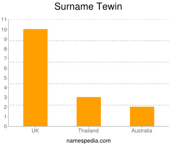 Surname Tewin