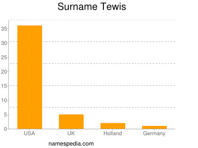 Surname Tewis