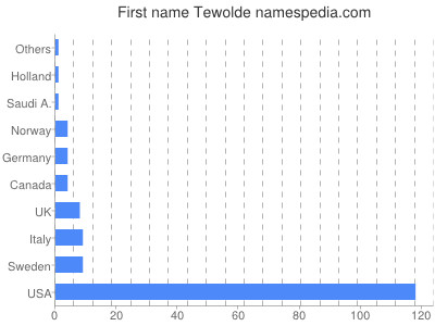 Given name Tewolde