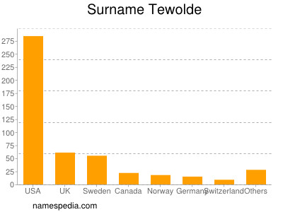 Surname Tewolde