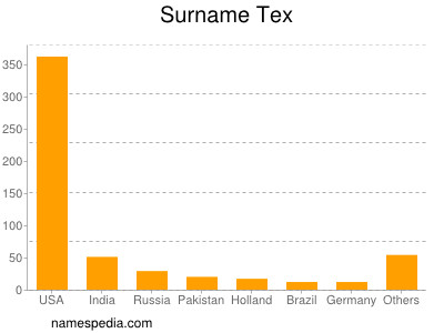 Surname Tex