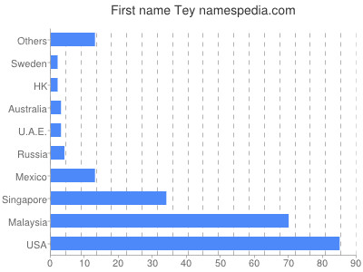 Given name Tey