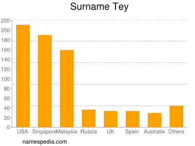 Surname Tey