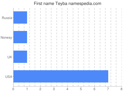 Given name Teyba