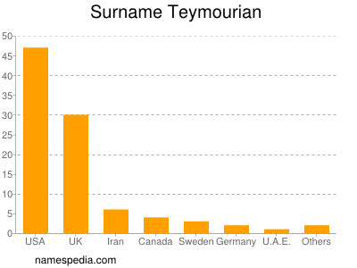 Surname Teymourian