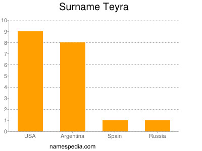 Surname Teyra