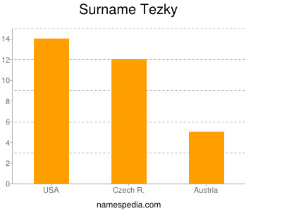 Surname Tezky